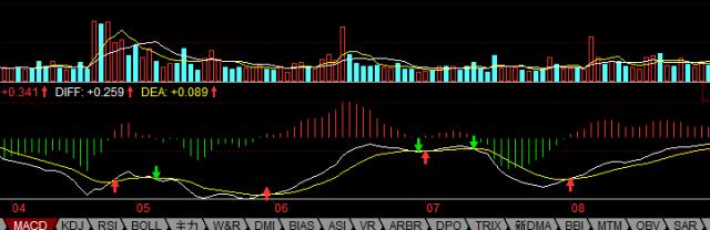 炒股必学的五种技术分析方法