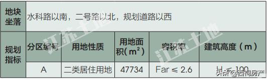 雨花区名校签约,雨花台区集中推出20幅优质地块
