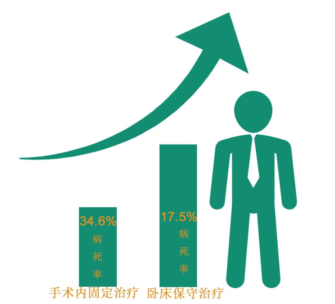 老年人骨折是保守治疗还是动手术,老年人腰骨折保守治疗有并发症状