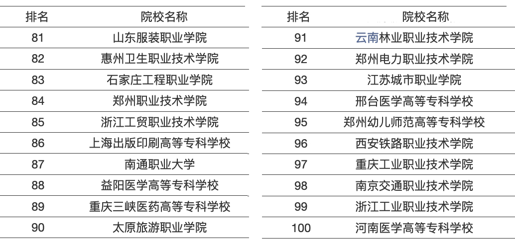 中国高职院校50强,深圳高职高专院校排名