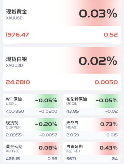 黄金回归盘整,黄金四0胜点