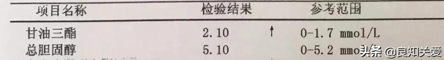 血脂化验单没有也不可大意,一张图看懂高血脂