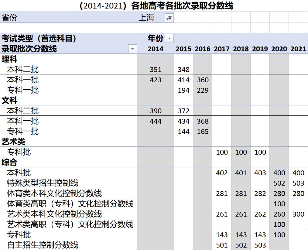 高考各录取分数线一览表2021全国,各省高考录取分数线一览表2023年
