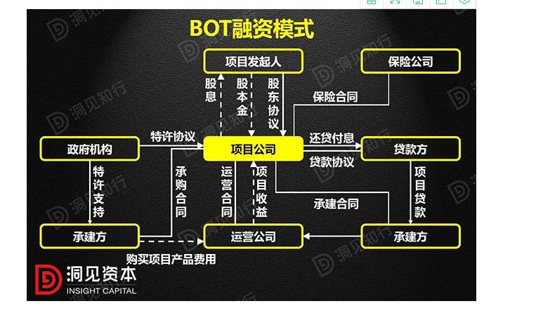 什么是PPP、BOT、BT、TOT、TBT？