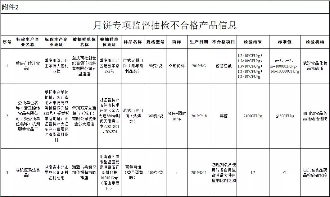 福建人你爱吃的这款蛋糕丙二醇超标！长期过量食用或引起肾脏障碍
