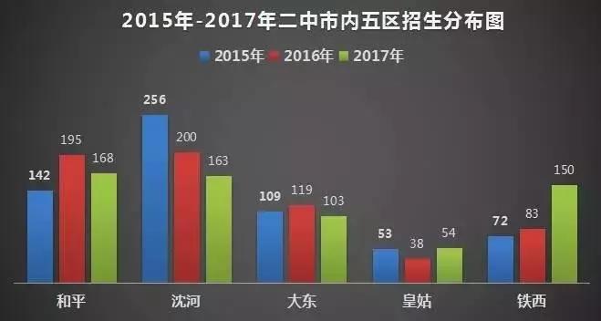 沈阳市铁西区学校怎么选,学情观察
