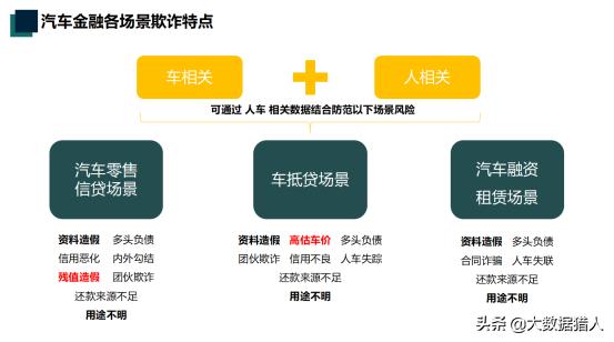 汽车金融细分风控场景和反骗策略,汽车金融风控怎么检查