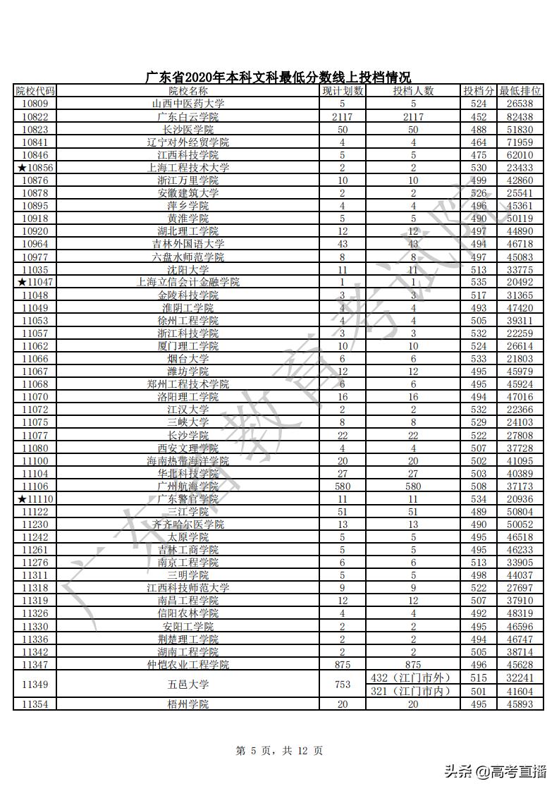 430分捡漏中山大学,广东高考500分捡漏
