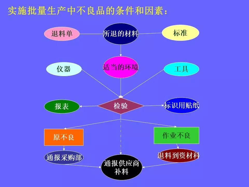品管部主管必学培训ppt,品管部技能培训ppt