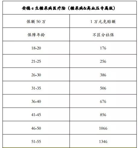 50岁有糖尿病的能买什么保险,2型糖尿病可以买哪些保险