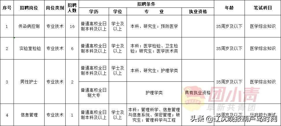 事业单位招聘961人,招聘事业单位工作人员133人有编制