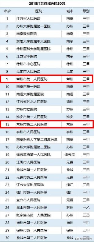 常州三甲大医院最新排名,常州跻身全球竞争力200强