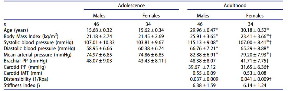 青少年脉压差70,青少年脉压差大的原因是什么