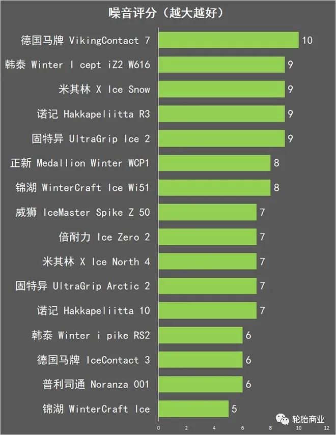 2020冬季胎推荐,冬季胎对比测评