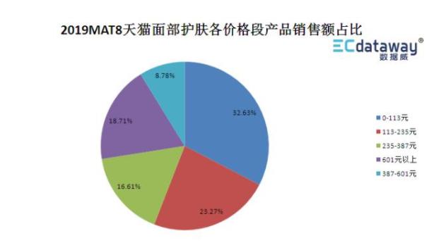 数据|这是一份值得收藏的护肤/彩妆数据洞察报告