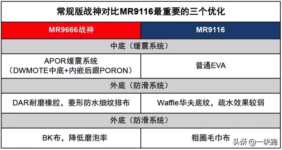 多威战神三是什么跑鞋,跑步鞋多威战神3代