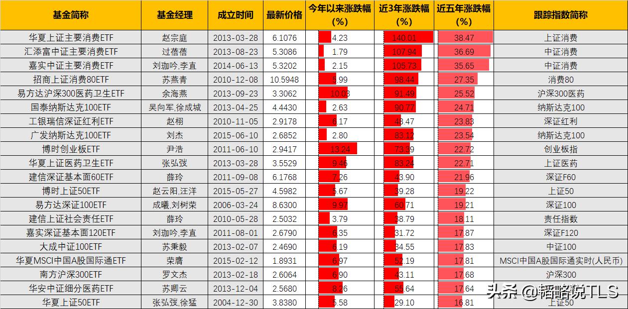 除了张坤、谢治宇,这几个ETF基金同样值得关注