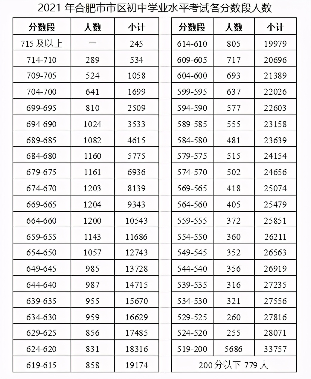 2018合肥46中中考成绩,2021合肥中考五十中成绩已出炉