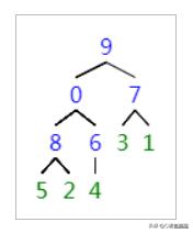 c语言数据结构冒泡排序,c语言数据结构实现字符串排序