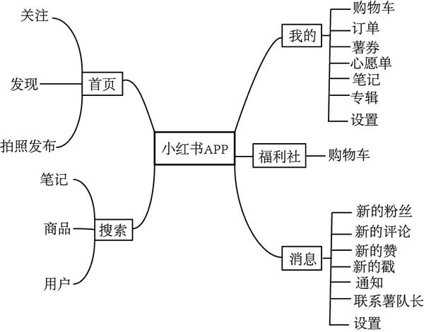 小红书如何发布免费体验产品,小红书app的产品分析