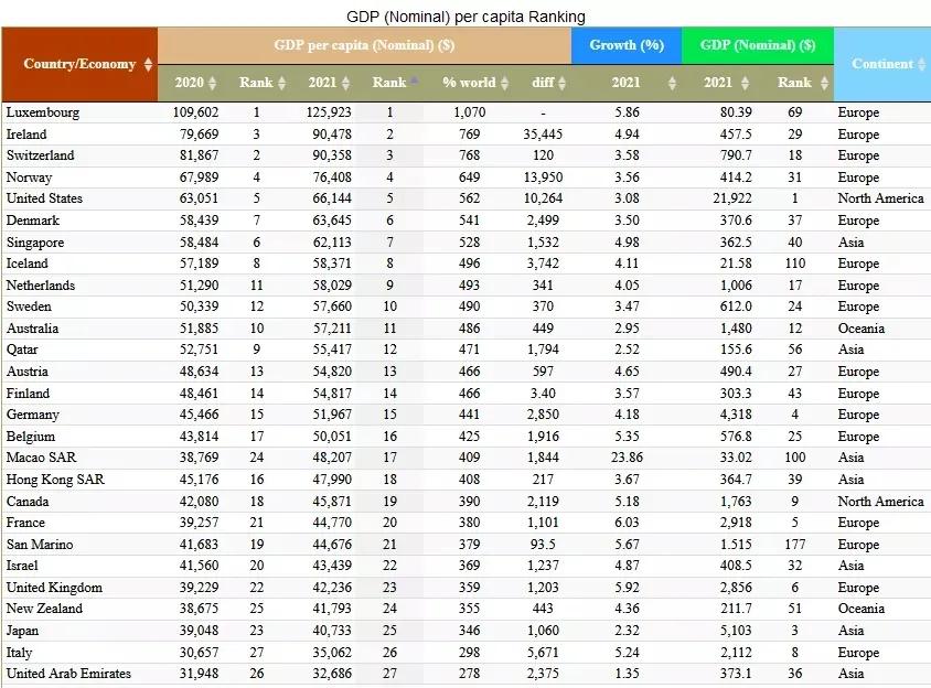 2021人均GDP全球排名：爱尔兰第二