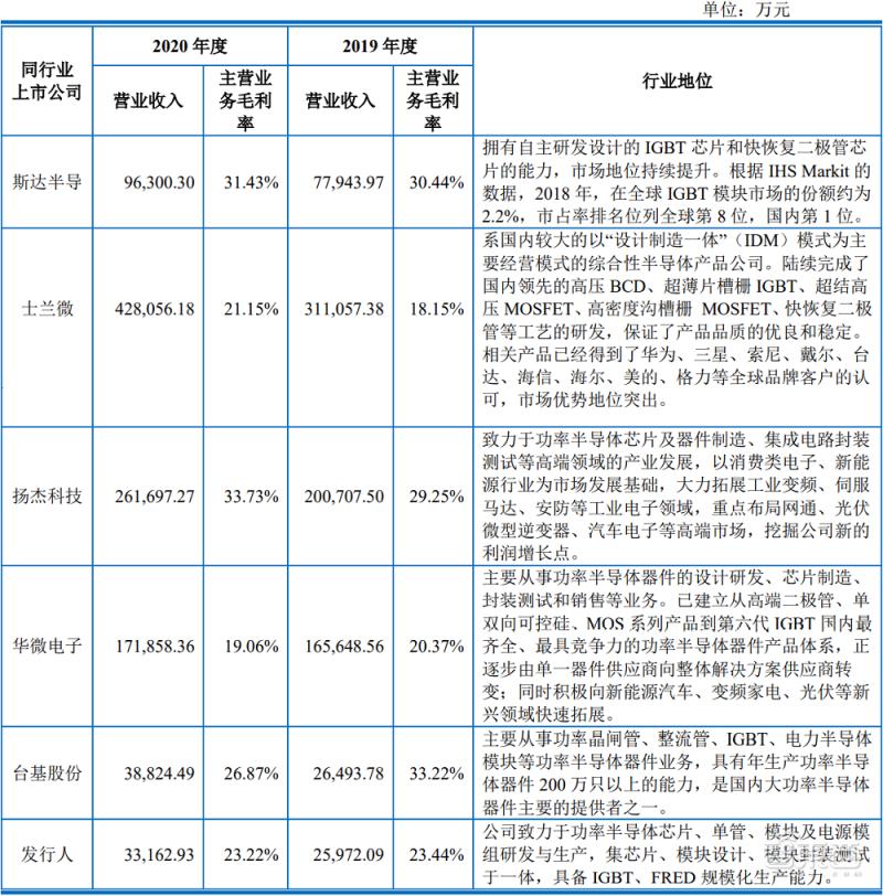 又一功率半导体商上市，股价涨逾208%，市值超83亿元