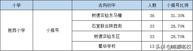 成都五朵金花是哪五个小学,成都五朵金花小学