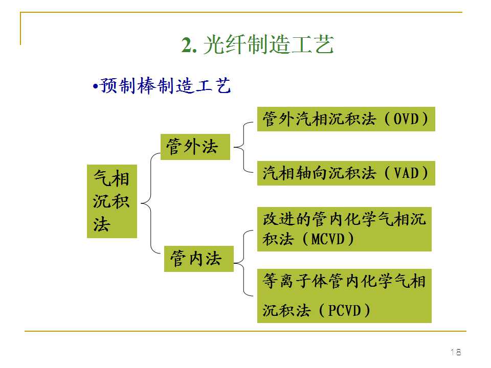 光纤生产工艺流程书籍,光纤ppt详细讲解