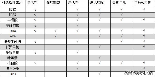 孕妇奶粉排行榜10强奶粉测评,初生宝宝奶粉排行榜10强奶粉测评