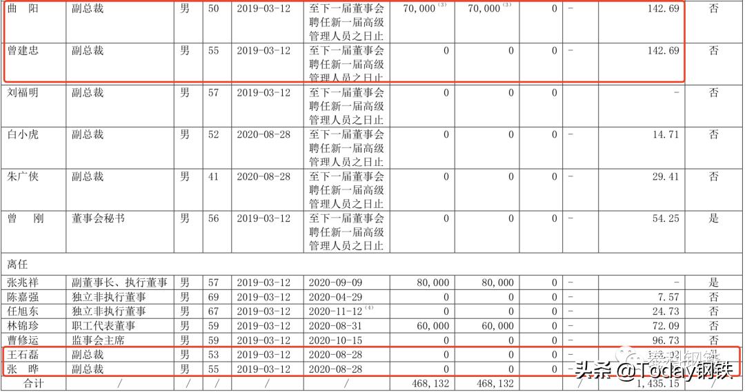 在职员工超10万！中国中冶2020高管薪酬、高管简介及员工情况公布