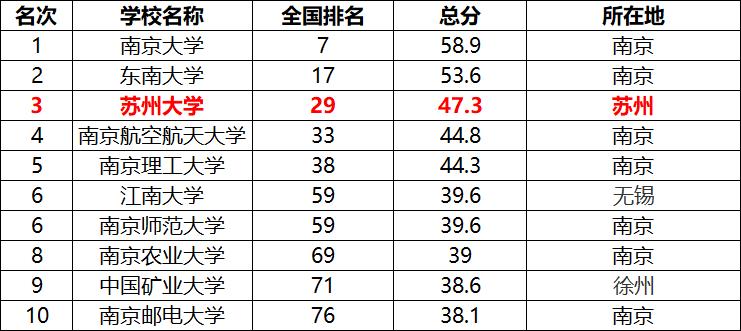 苏州大学2022报考人数,苏州大学有哪些实力强的专业