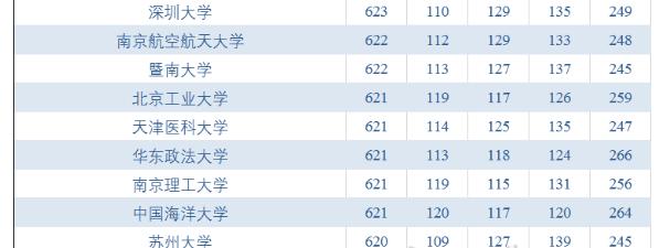 怎样查考了多少分能上哪些学校,2019年高考各校高分统计