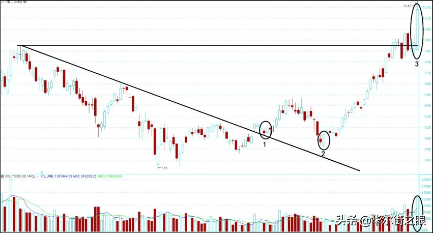 关键k线攻击k线防守k线,关键k线怎么识别