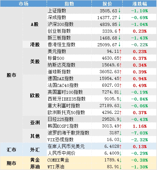 本周全球指数,3月全球指数涨跌