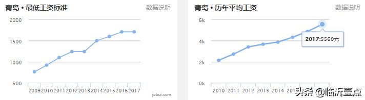 山东临沂房价算几线城市,山东十六城市工资与房价对比