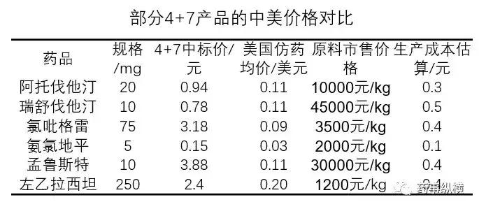 4+7政策带来的影响,4+7降价最新消息