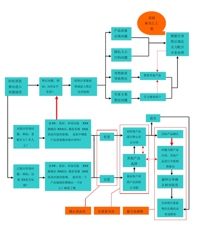 客服部日常工作管理制度，客服服务流程图？