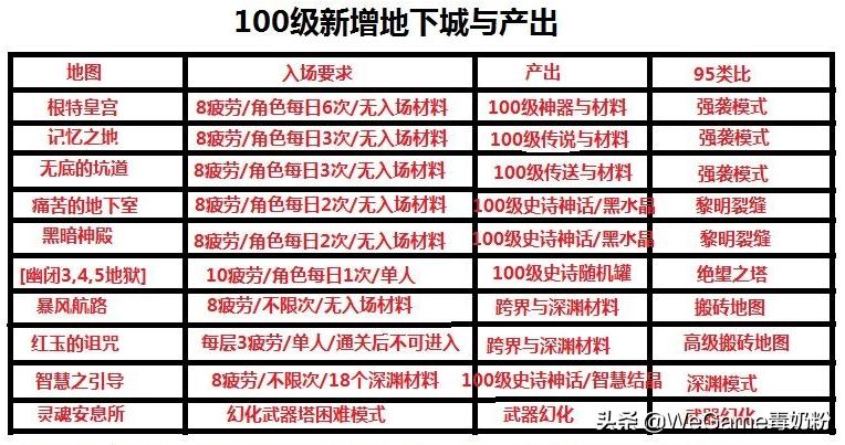 dnf最新深渊推荐线,dnf是升级95装备还是刷深渊