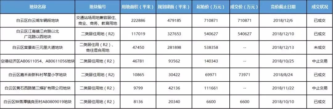 广州保利拿地新消息,保利发展最新拿地
