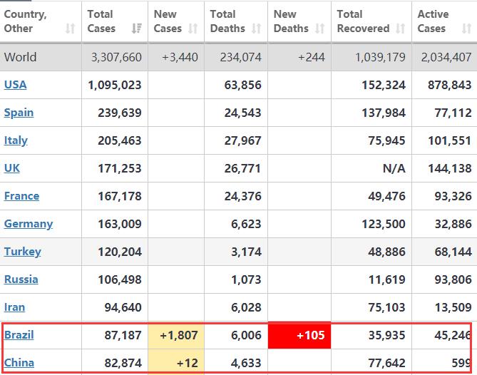 仅17天，中国被5个国家超越，世界冠军：中国医护人员是英雄