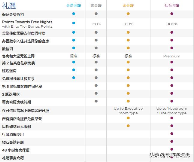 希尔顿会员积分累积政策,积分入住希尔顿技巧