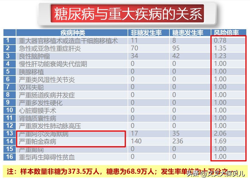 2型糖尿病保险怎么买,有糖尿病家族史的人怎么选重疾险
