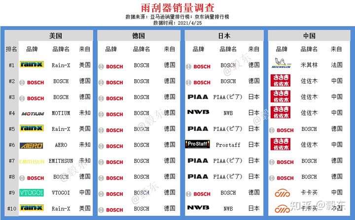 雨刮器死角大影响驾车吗,没有开车雨刮器能不能被搬动