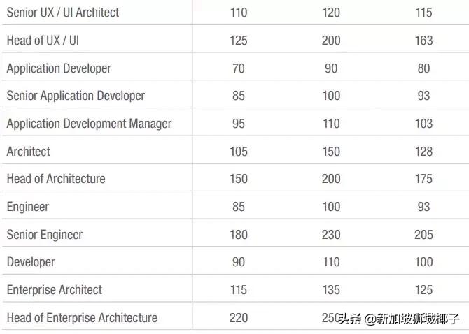 新加坡十大薪资较高的行业,新加坡职位收入前十