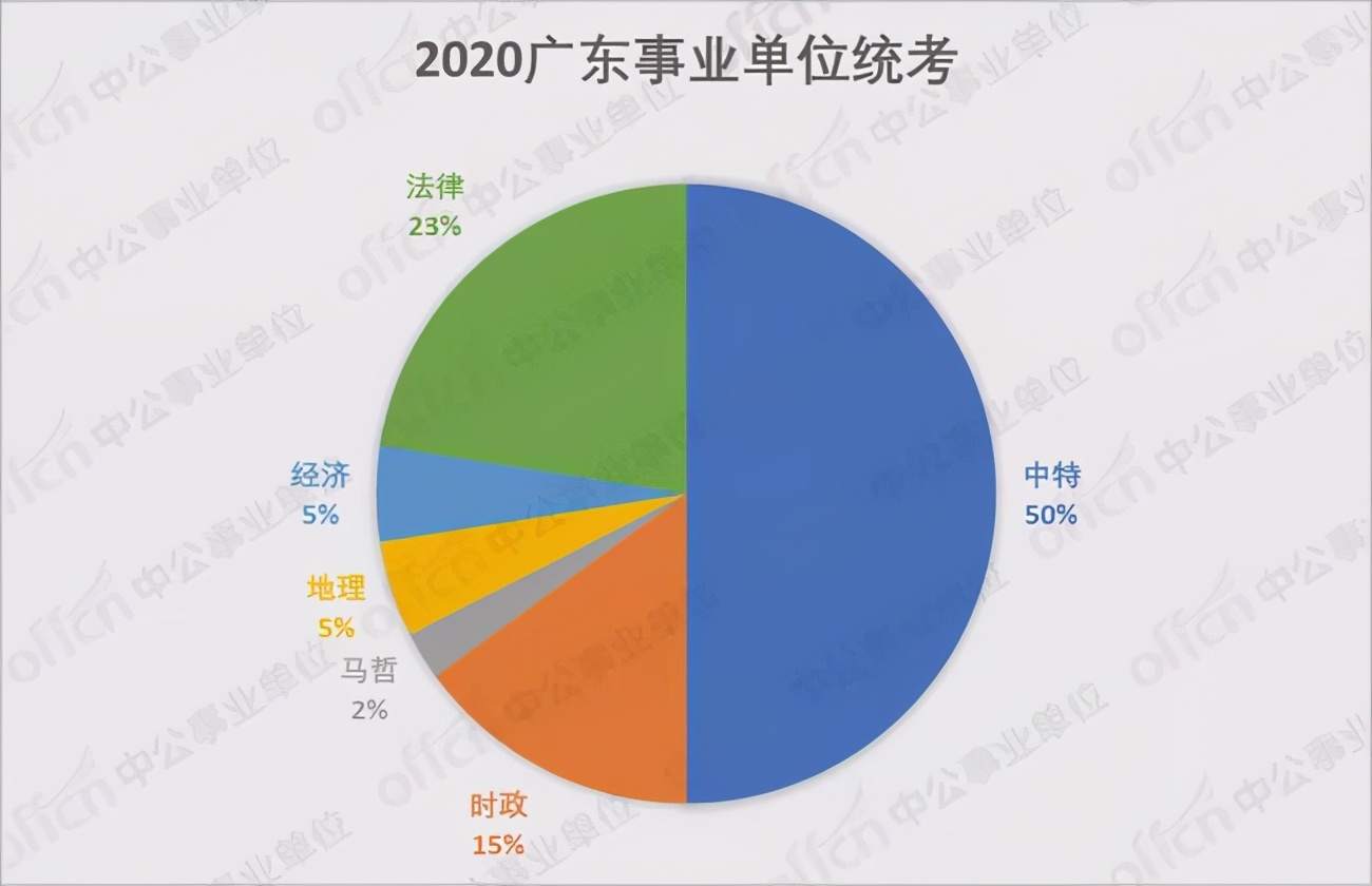 2021广东事业单位集中招聘真题,2021广东事业单位集中招聘考什么