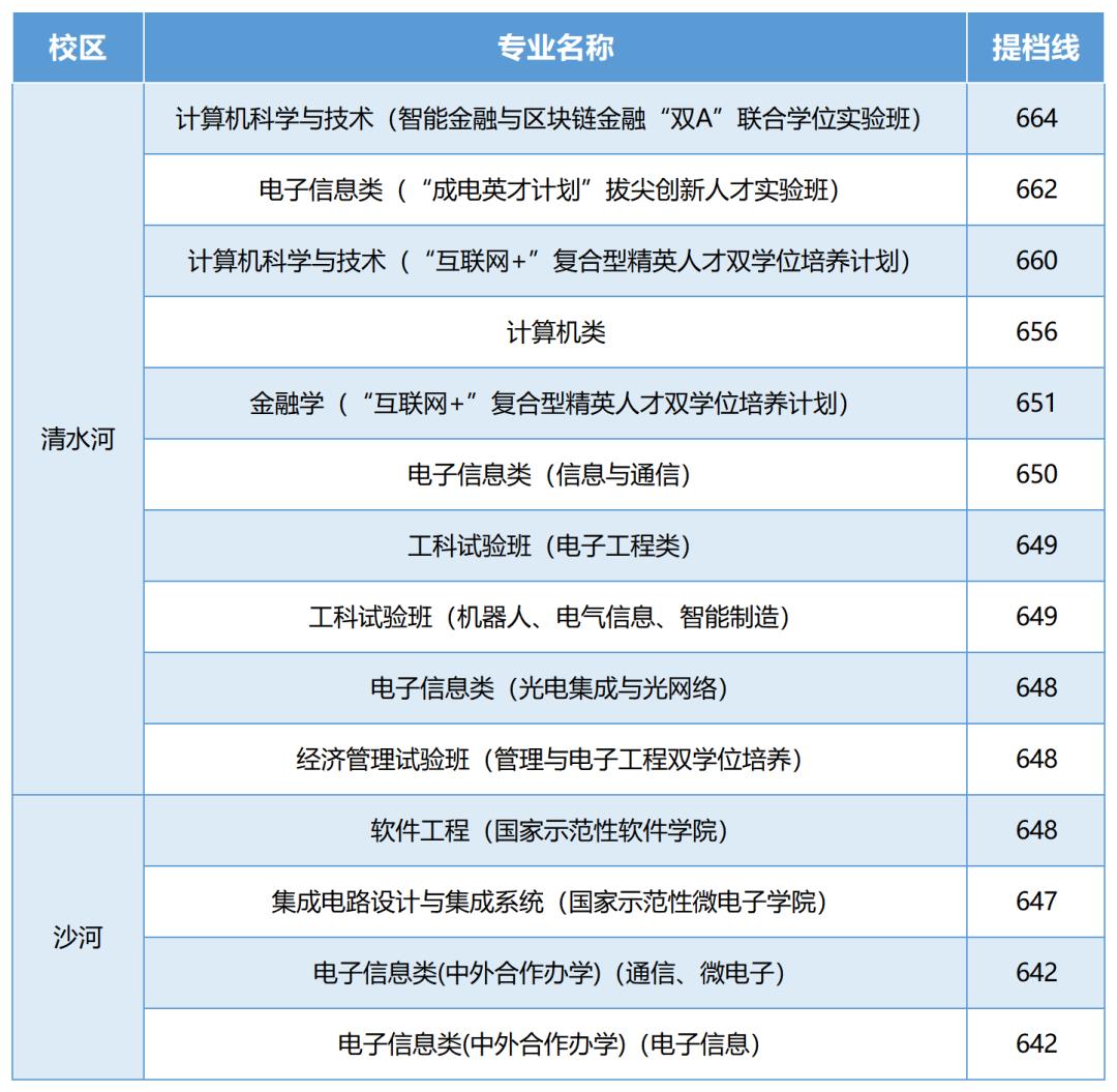 电子科技大学2021年各省份提档分数线,哪个省最高?