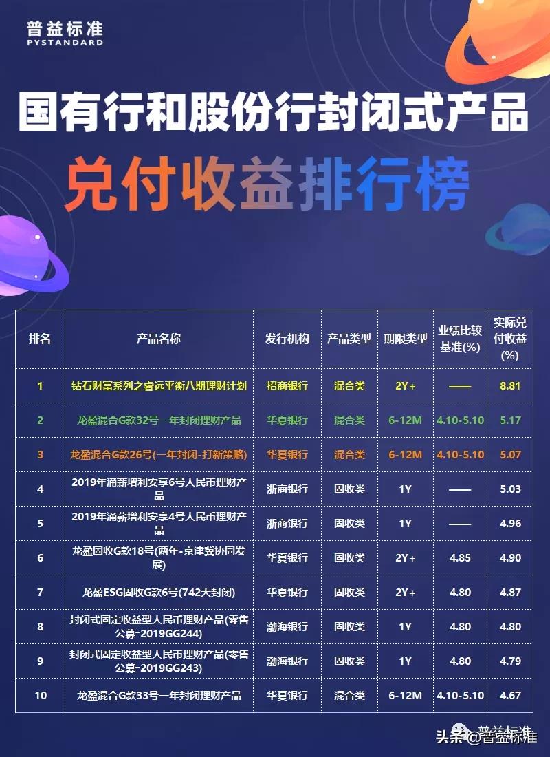 2023年银行理财产品收益排行,2023银行理财保本产品有几款