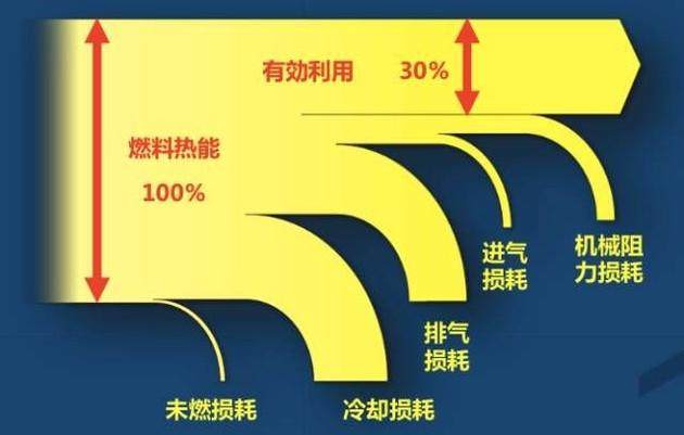 发动机热效率一般是多少,发动机热效率怎么知道的