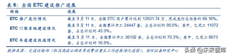 车联网产业园发展,车联网研发