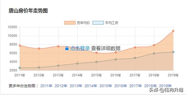 唐山:吃了“*阳药壮**”的房价与“阳痿”的工资